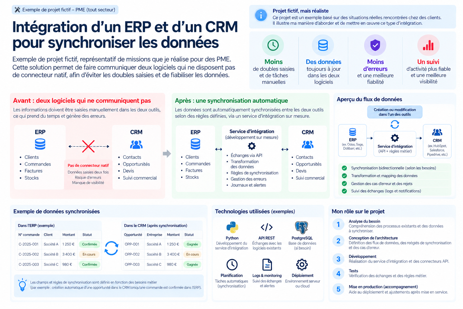 Illustration : Intégration d’un ERP et d’un CRM pour synchroniser les données